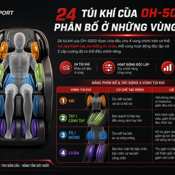 Ghế Massage Fujiiryoki MO57 OH-5000: 4 Bi Hành Trình Dài, 24 Túi Khí