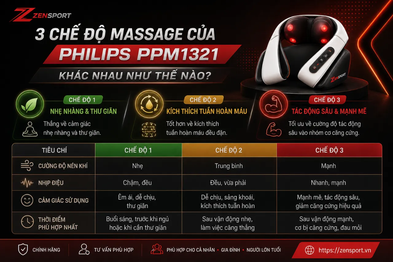 3 Chế Độ Massage Của Philips PPM1321 Khác Nhau Như Thế Nào?