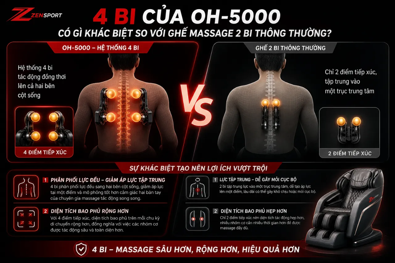 4 Bi Của OH-5000 Có Gì Khác Biệt So Với Ghế Massage 2 Bi Thông Thường?