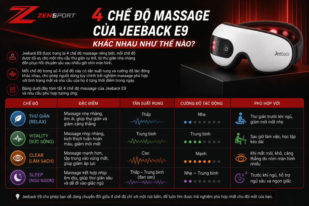4 chế độ massage của Jeeback E9 khác nhau như thế nào?