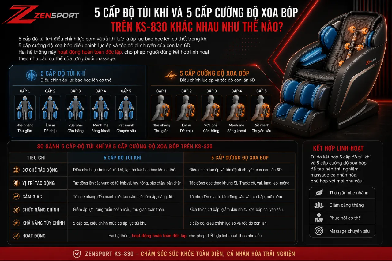 5 Cấp Độ Túi Khí Và 5 Cấp Cường Độ Xoa Bóp Trên KS-830 Khác Nhau Như Thế Nào?