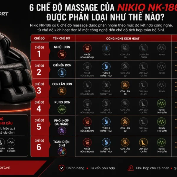 Máy massage đầu gối Nikio NK-186: Massage 5in1, 6 chế độ
