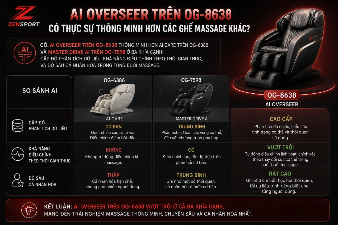 AI Overseer trên OG-8638 có thực sự thông minh hơn các ghế massage khác không?