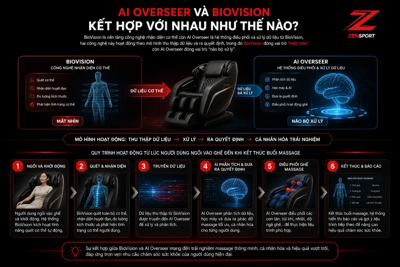 AI Overseer và BioVision kết hợp với nhau như thế nào?