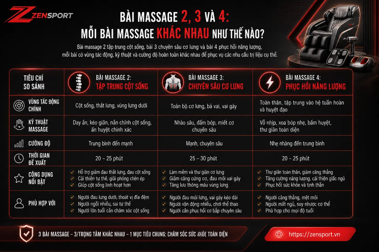 Bài Massage 2, 3 và 4: Mỗi Bài Massage Khác Nhau Như Thế Nào?