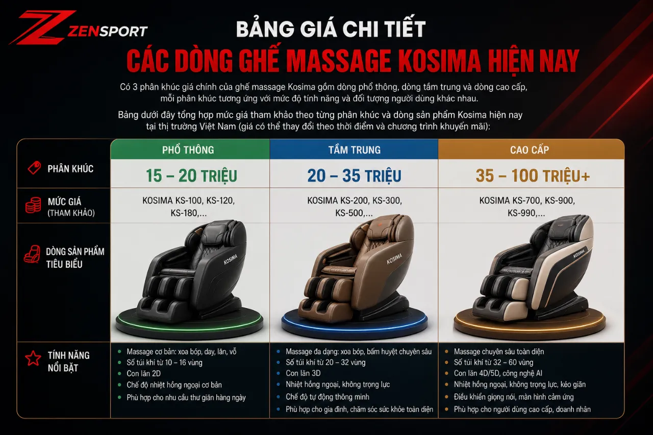 Bảng Giá Chi Tiết Các Dòng Ghế Massage Kosima Hiện Nay