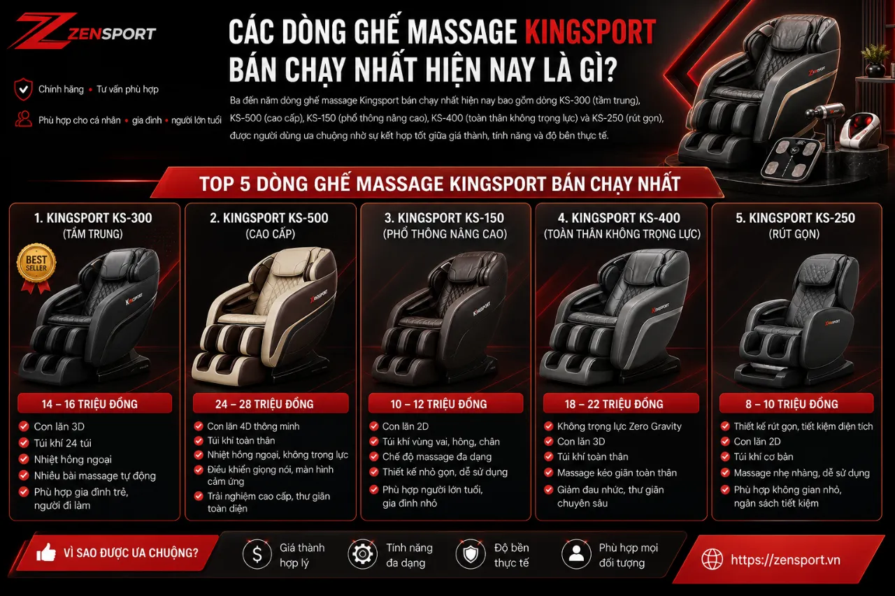 Các Dòng Ghế Massage Kingsport Bán Chạy Nhất Hiện Nay Là Gì?