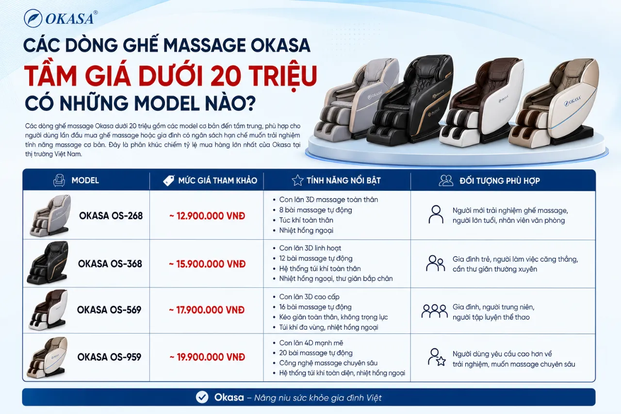 Các Dòng Ghế Massage Okasa Tầm Giá Dưới 20 Triệu Có Những Model Nào?