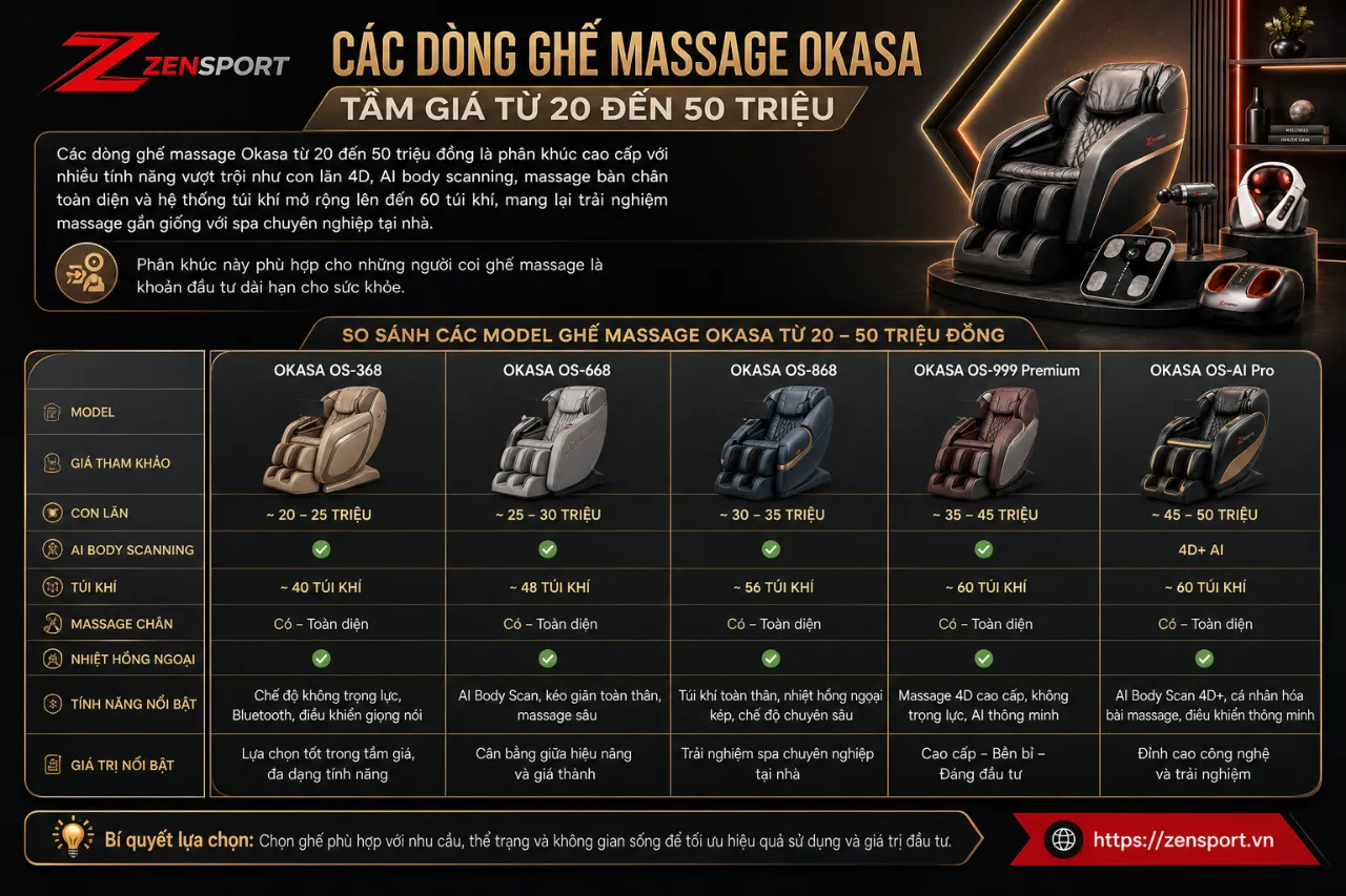 Các Dòng Ghế Massage Okasa Tầm Giá Từ 20 Đến 50 Triệu Có Những Model Nào?
