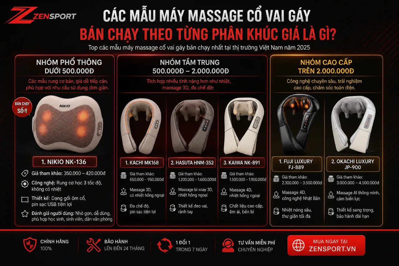 Các Mẫu Máy Massage Cổ Vai Gáy Bán Chạy Theo Từng Phân Khúc Giá Là Gì?