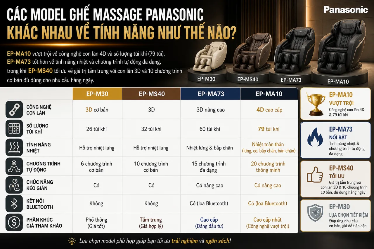 Các Model Ghế Massage Panasonic Khác Nhau Về Tính Năng Như Thế Nào?