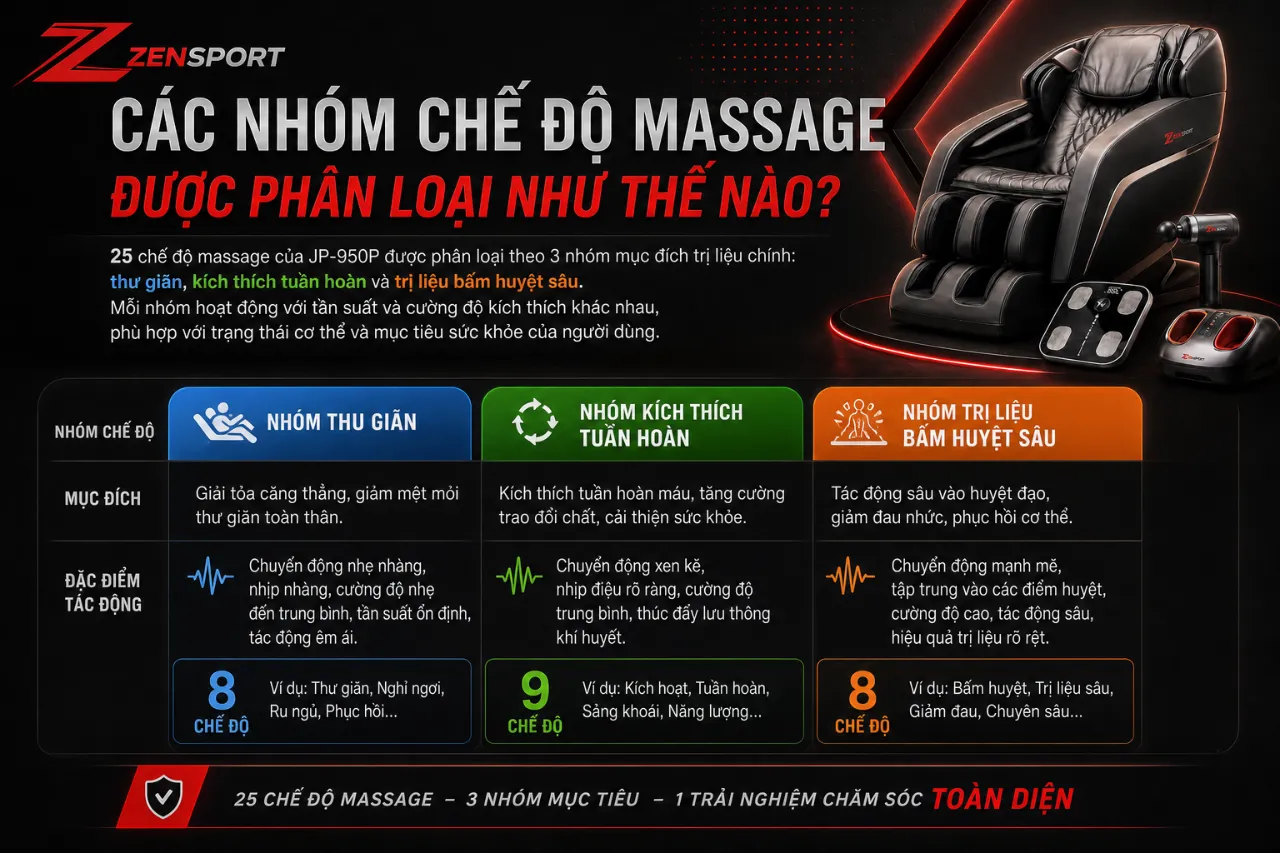 Các Nhóm Chế Độ Massage Được Phân Loại Như Thế Nào?