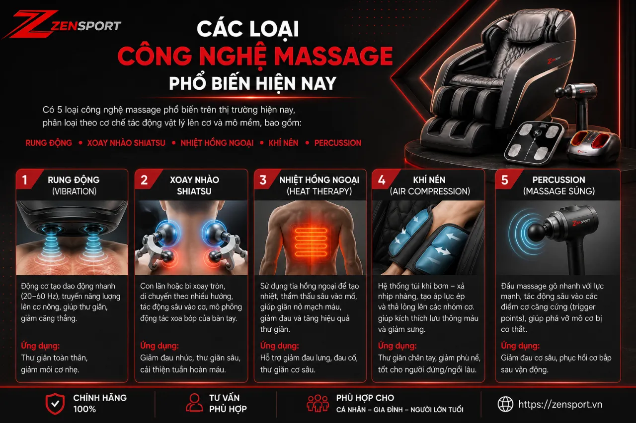 Các loại công nghệ massage phổ biến hiện nay là gì?
