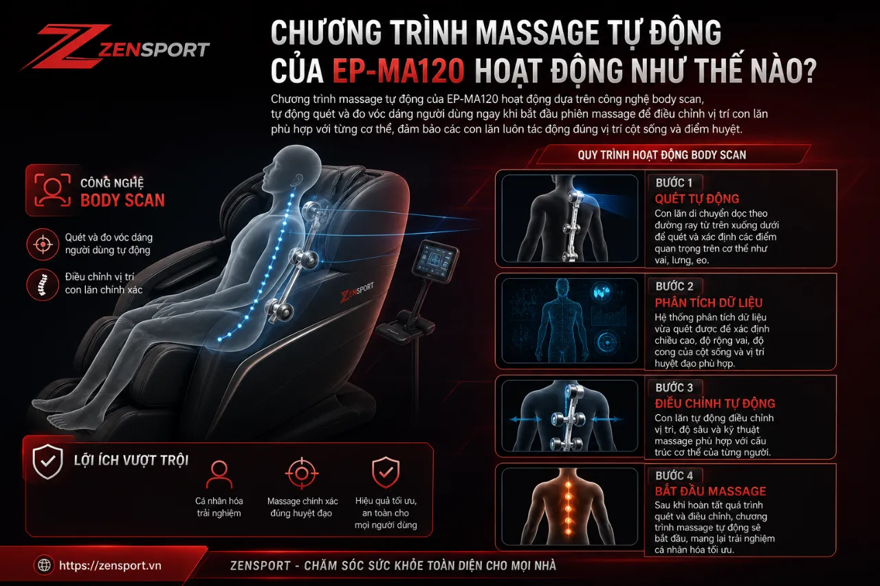 Chương Trình Massage Tự Động Của EP-MA120 Hoạt Động Như Thế Nào?
