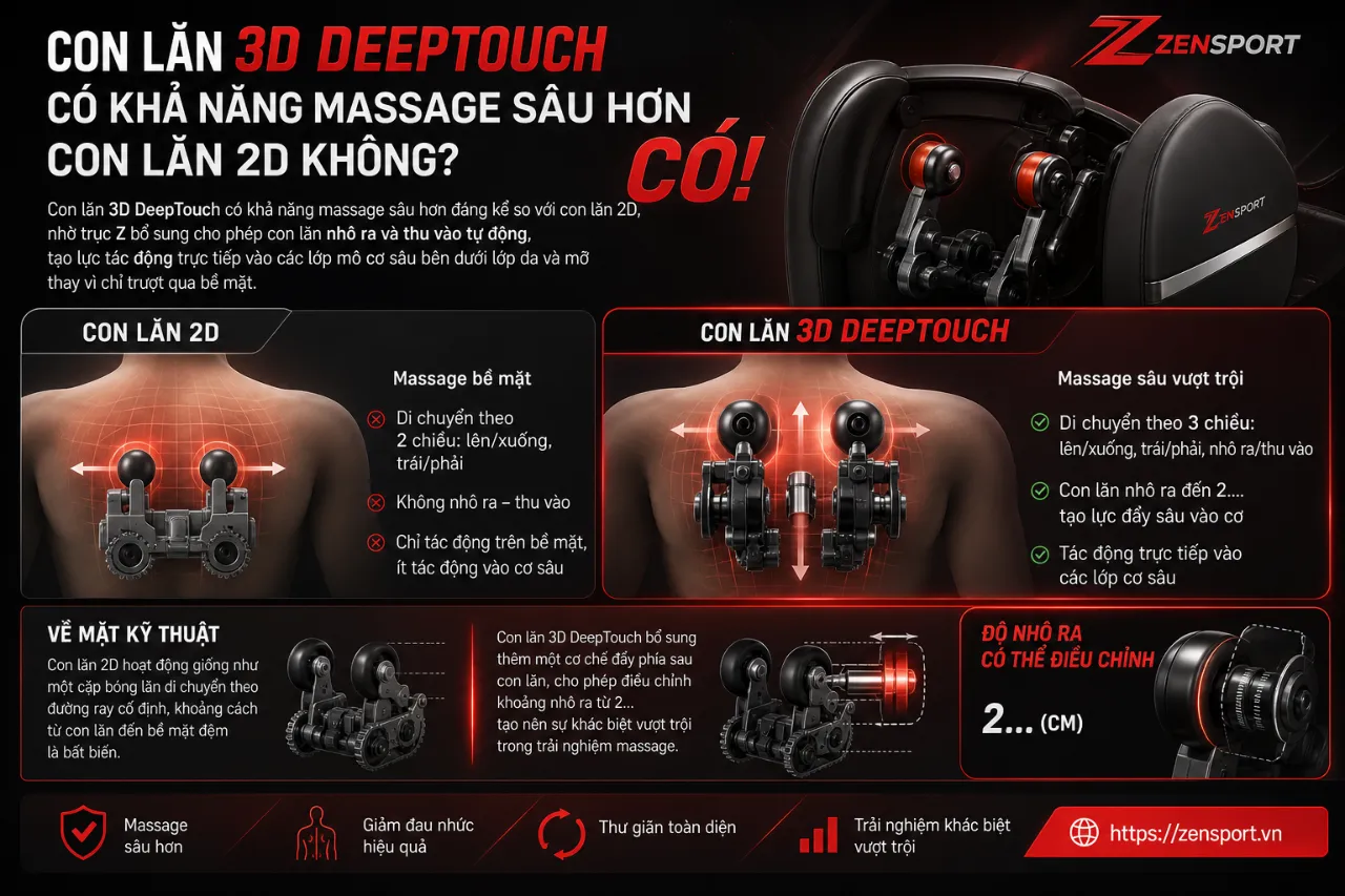 Con Lăn 3D DeepTouch Có Khả Năng Massage Sâu Hơn Con Lăn 2D Không?