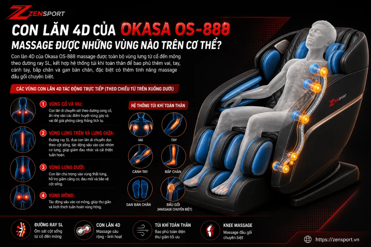 Con Lăn 4D Của Okasa OS-888 Massage Được Những Vùng Nào Trên Cơ Thể?