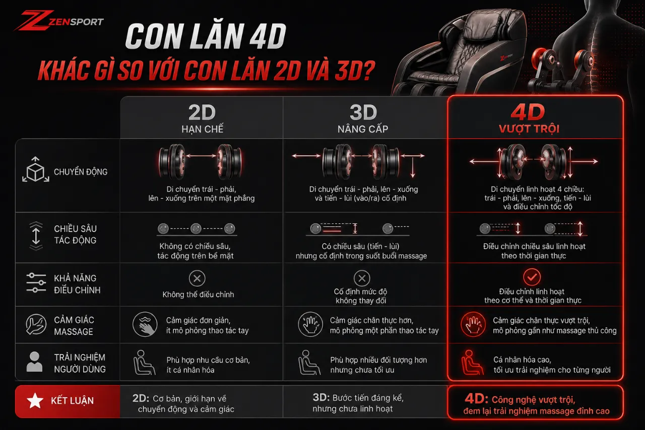 Con Lăn 4D Khác Gì So Với Con Lăn 2D Và 3D?
