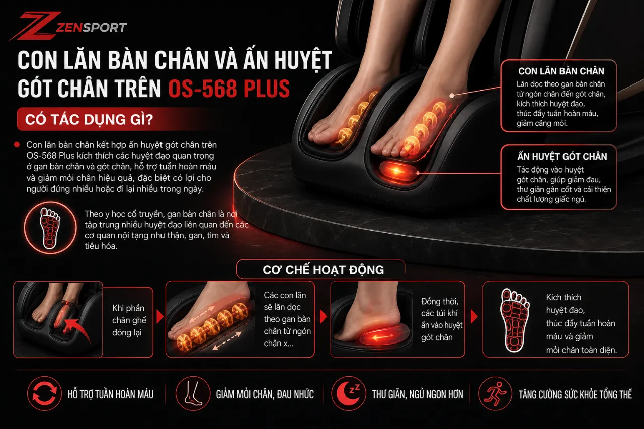Con Lăn Bàn Chân Và Ấn Huyệt Gót Chân Trên OS-568 Plus Có Tác Dụng Gì?