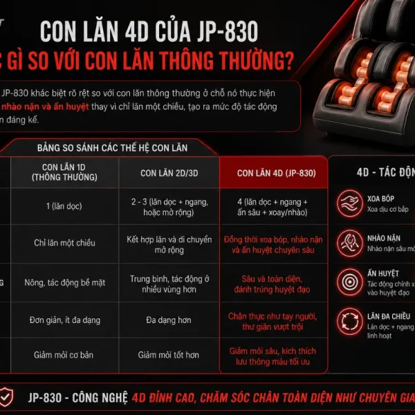 Máy massage chân OKACHI JP-830: Con lăn 4D, túi khí bắp chân