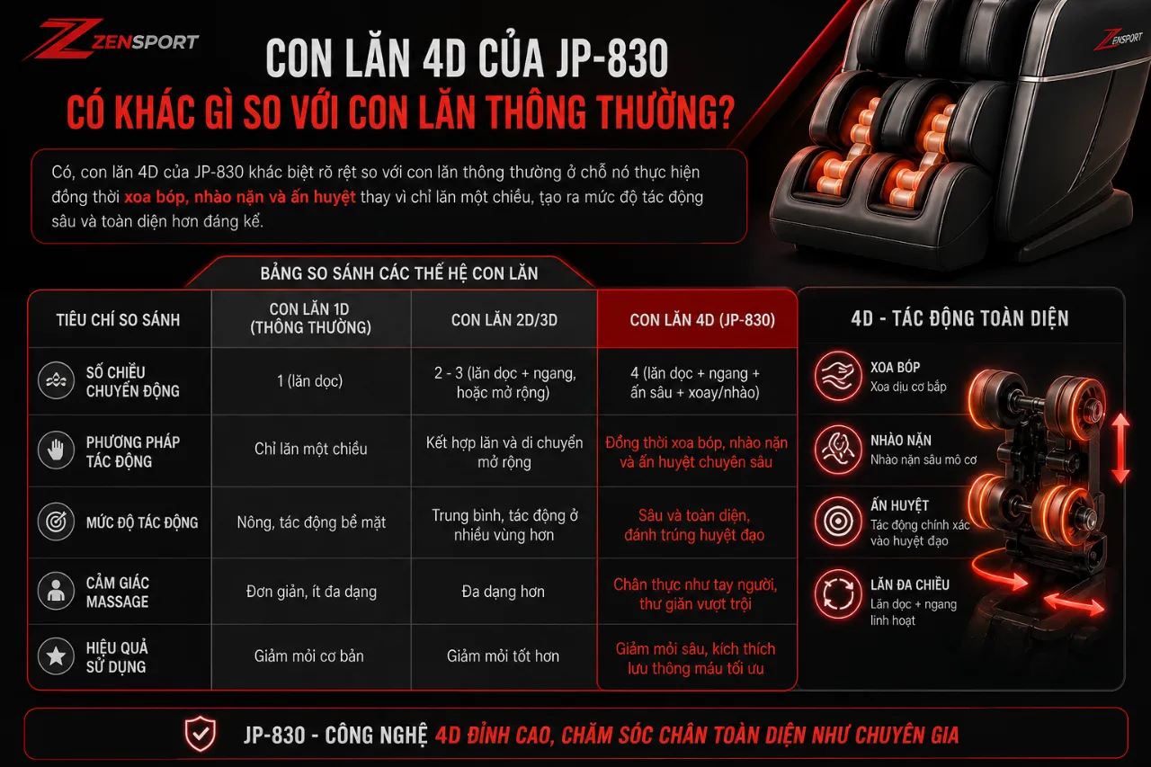Con lăn 4D của JP-830 có khác gì so với con lăn thông thường không?