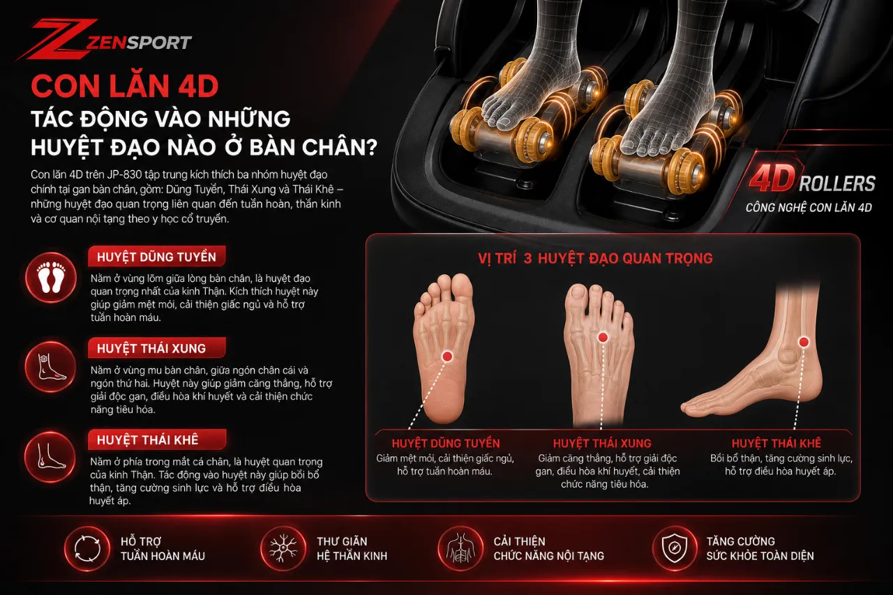 Con lăn 4D tác động vào những huyệt đạo nào ở bàn chân?