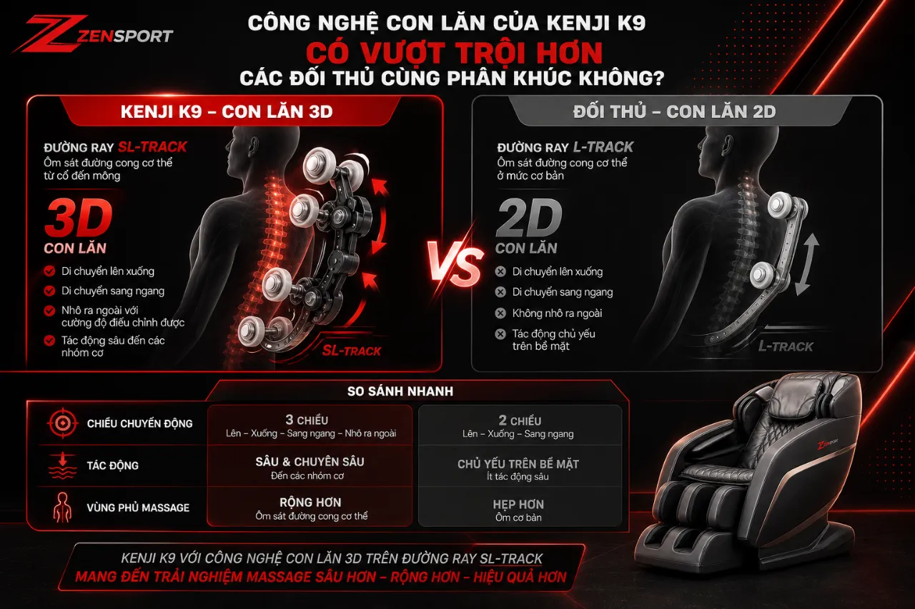 Công Nghệ Con Lăn Của Kenji K9 Có Vượt Trội Hơn Các Đối Thủ Cùng Phân Khúc Không?