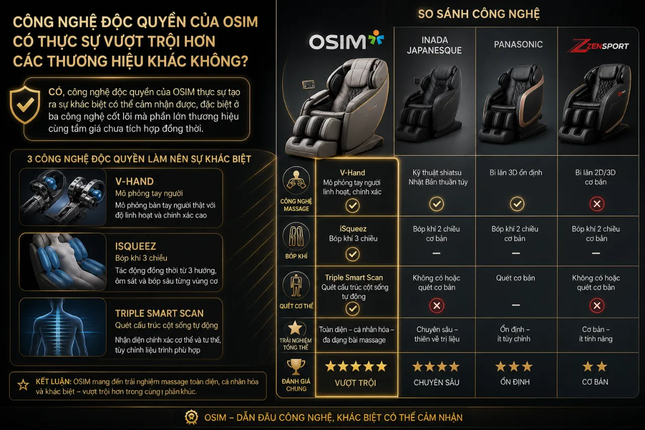 Công Nghệ Độc Quyền Của OSIM Có Thực Sự Vượt Trội Hơn Các Thương Hiệu Khác Không?