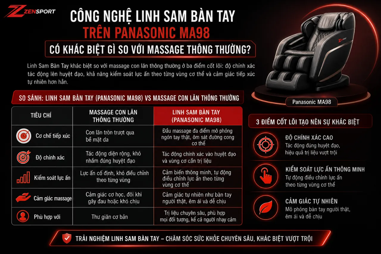 Công Nghệ Linh Sam Bàn Tay Trên Panasonic MA98 Có Khác Biệt Gì So Với Massage Thông Thường?