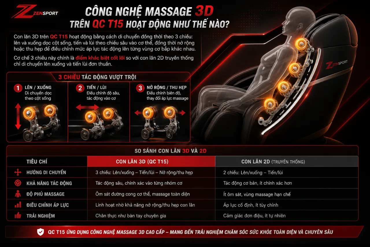 Công Nghệ Massage 3D Trên QC T15 Hoạt Động Như Thế Nào?
