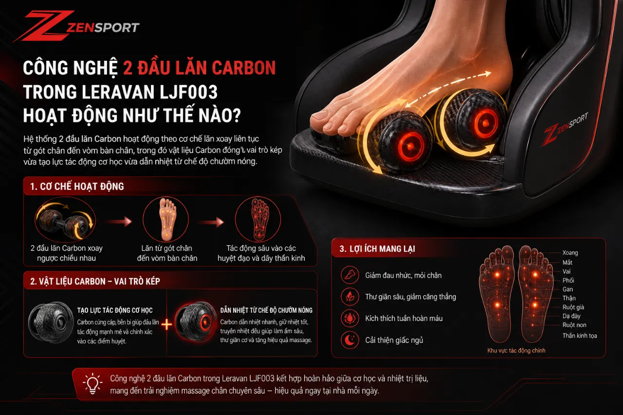 Công nghệ 2 đầu lăn Carbon trong Leravan LJF003 hoạt động như thế nào?