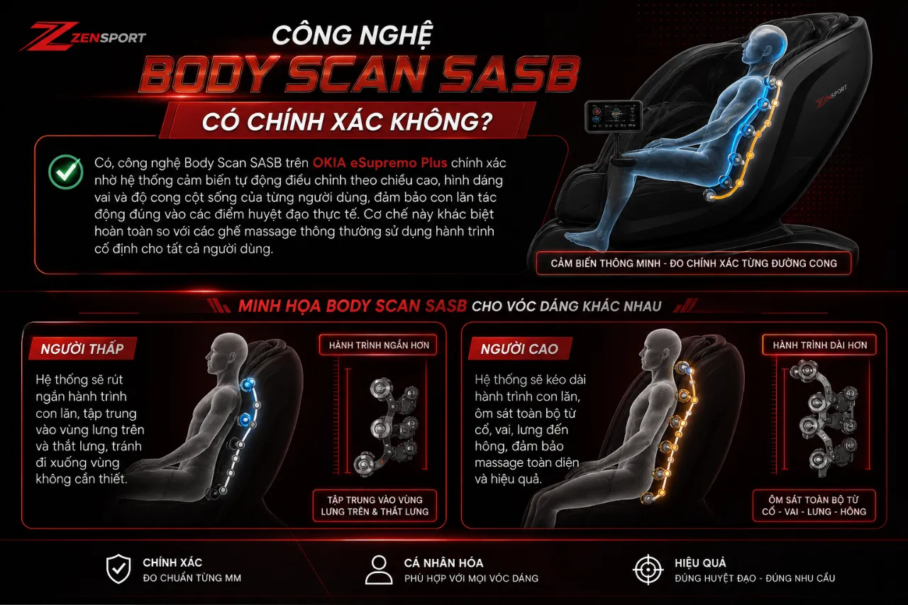 Công nghệ Body Scan SASB có chính xác không?