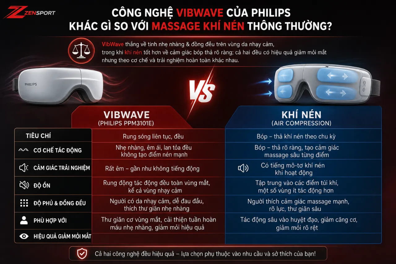 Công nghệ VibWave của Philips khác gì so với massage khí nén thông thường?