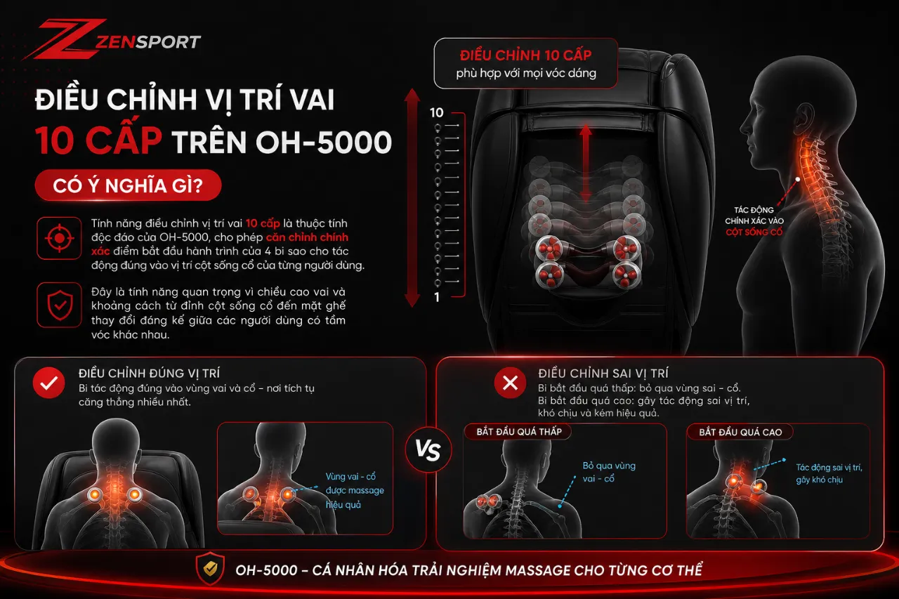 Điều Chỉnh Vị Trí Vai 10 Cấp Trên OH-5000 Có Ý Nghĩa Gì?