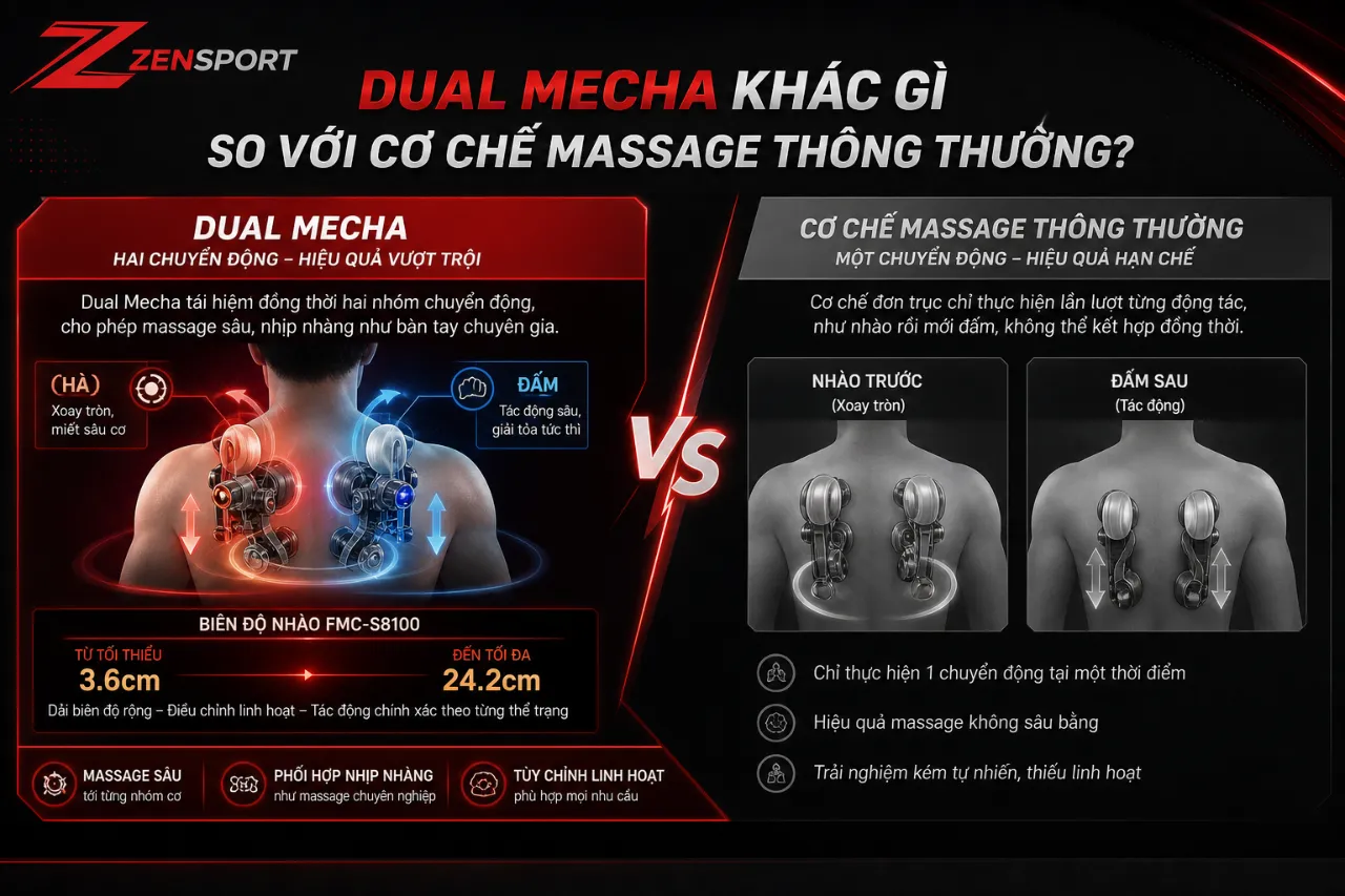 Dual Mecha Khác Gì So Với Cơ Chế Massage Thông Thường?