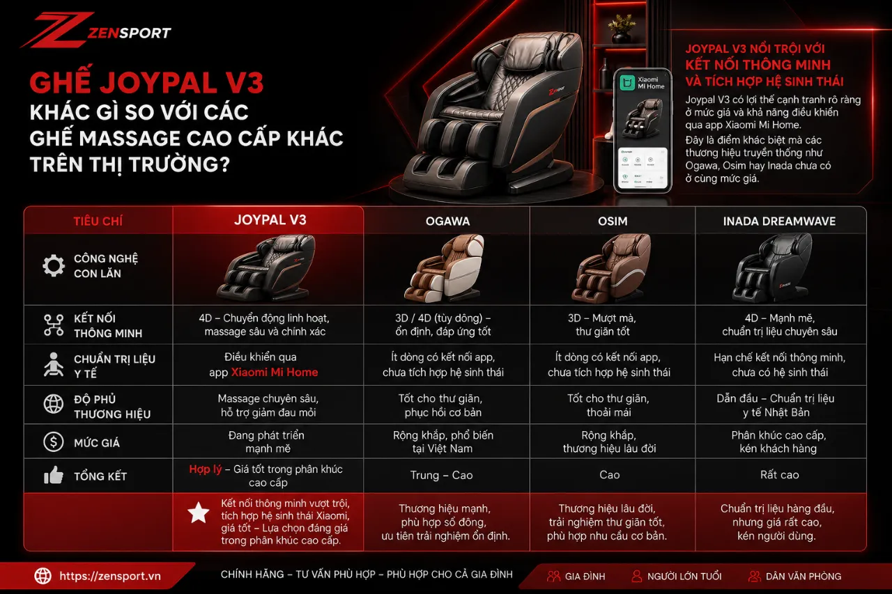 Ghế Joypal V3 Khác Gì So Với Các Ghế Massage Cao Cấp Khác Trên Thị Trường?