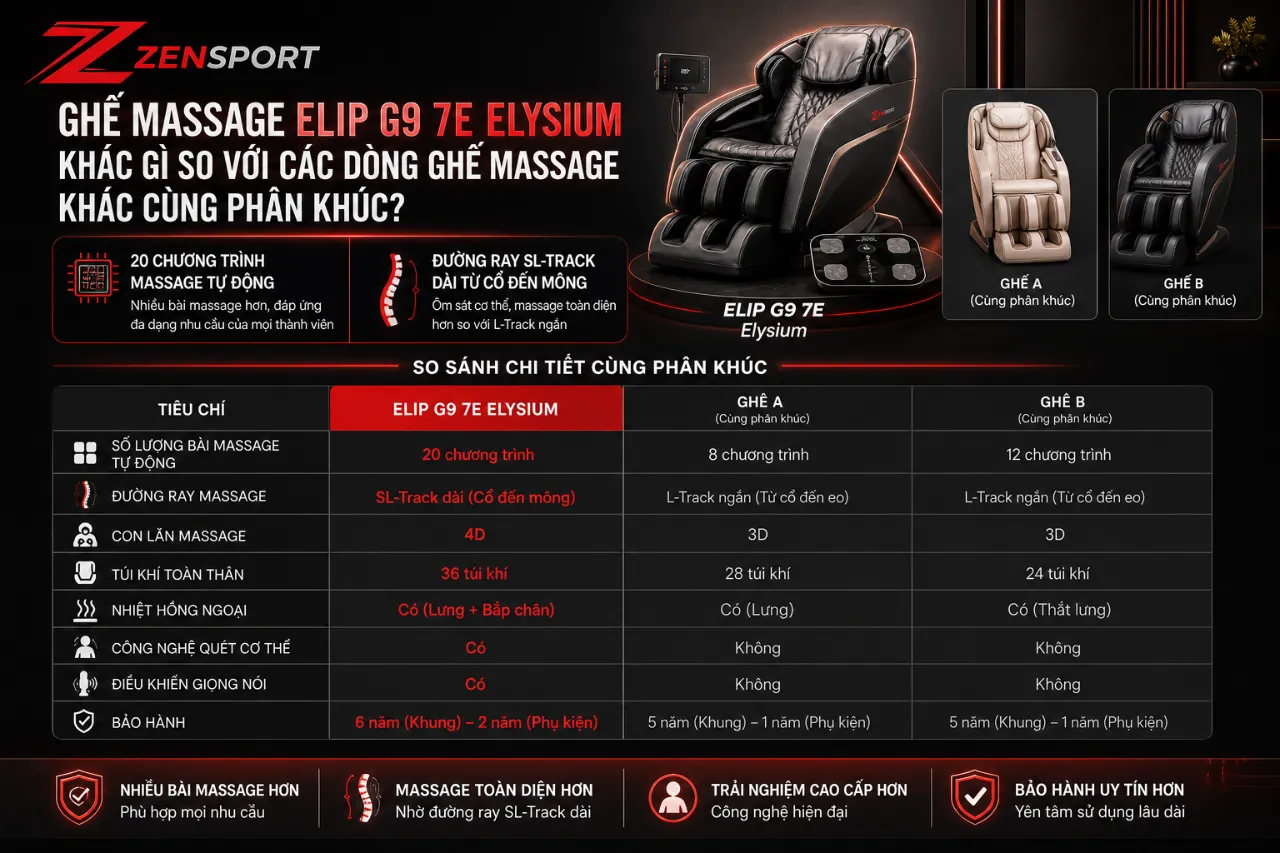Ghế Massage ELIP G9 7E Elysium Khác Gì So Với Các Dòng Ghế Massage Khác Cùng Phân Khúc?