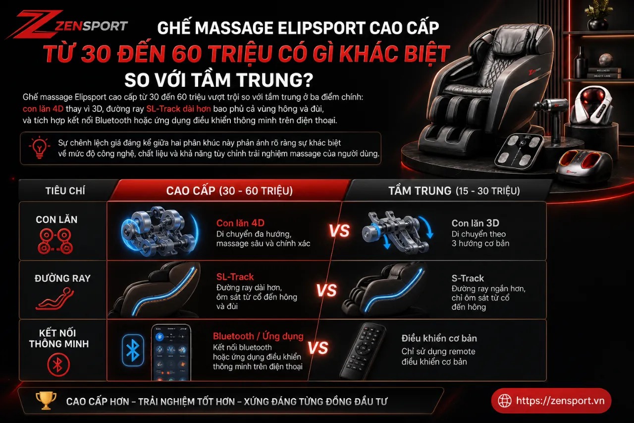 Ghế Massage Elipsport Cao Cấp Từ 30 Đến 60 Triệu Có Gì Khác Biệt So Với Tầm Trung?