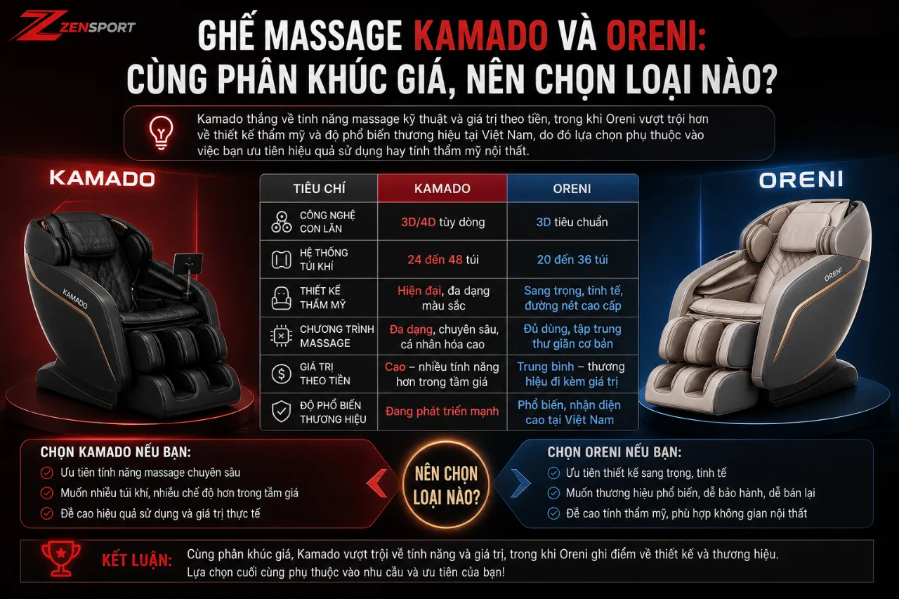 Ghế Massage Kamado Và Oreni: Cùng Phân Khúc Giá, Nên Chọn Loại Nào?