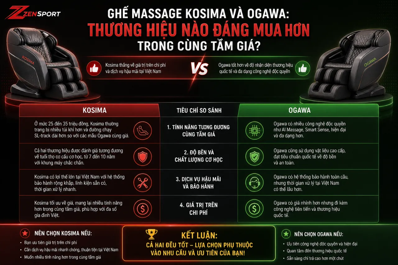 Ghế Massage Kosima Và Ogawa: Thương Hiệu Nào Đáng Mua Hơn Trong Cùng Tầm Giá?
