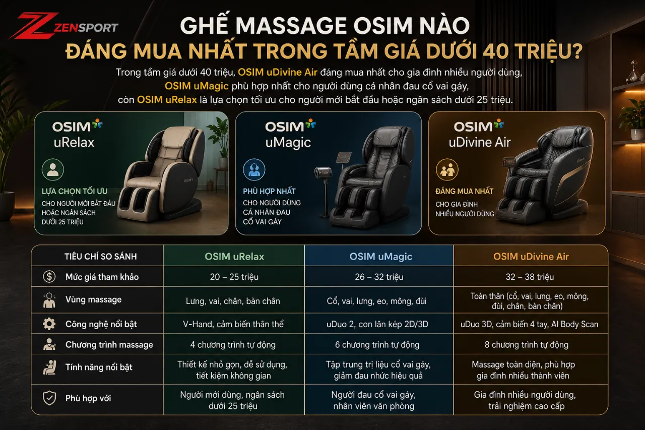 Ghế Massage OSIM Nào Đáng Mua Nhất Trong Tầm Giá Dưới 40 Triệu?