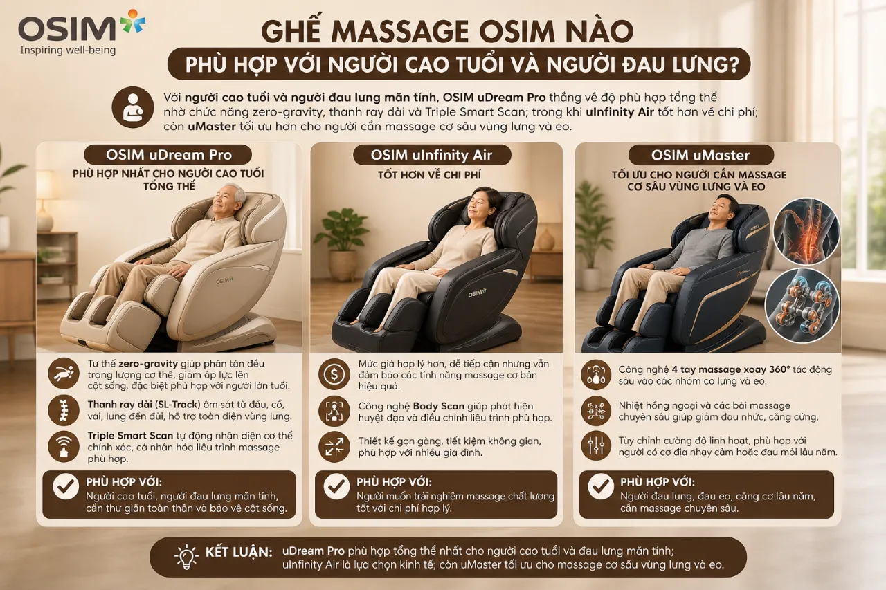 Ghế Massage OSIM Nào Phù Hợp Với Người Cao Tuổi Và Người Đau Lưng?