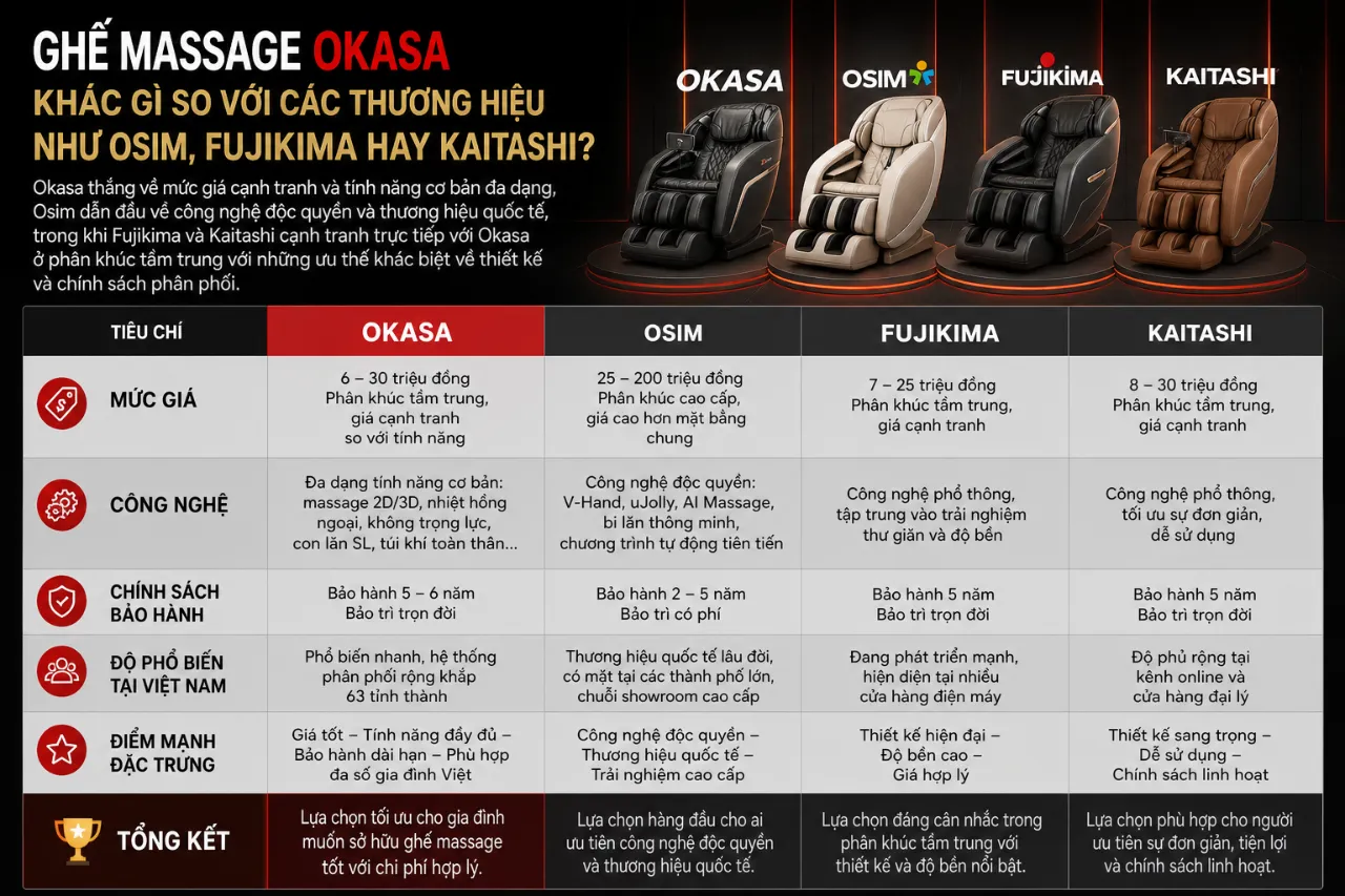 Ghế Massage Okasa Khác Gì So Với Các Thương Hiệu Như Osim, Fujikima Hay Kaitashi?