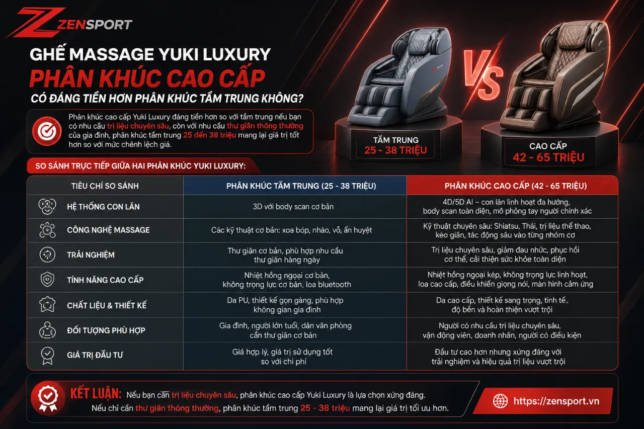Ghế Massage Yuki Luxury Phân Khúc Cao Cấp Có Đáng Tiền Hơn Phân Khúc Tầm Trung Không?
