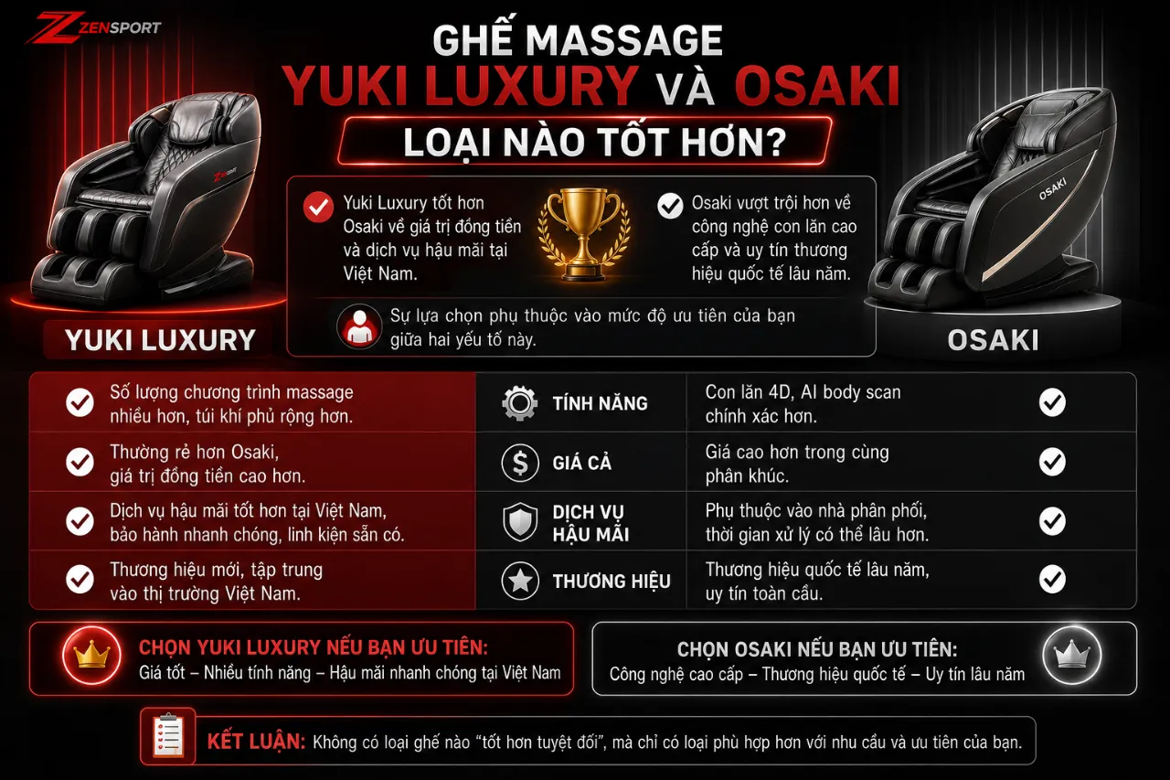 Ghế Massage Yuki Luxury Và Ghế Massage Osaki Loại Nào Tốt Hơn?