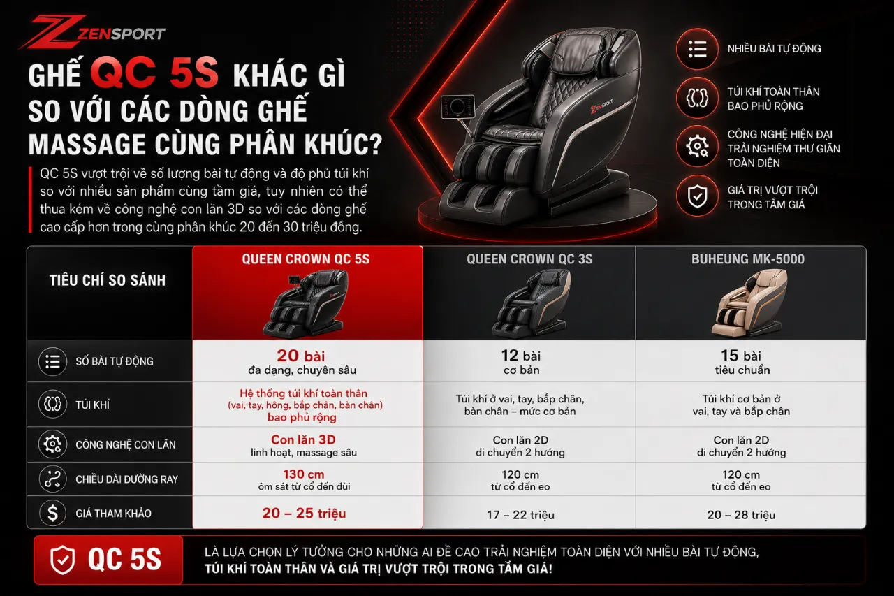 Ghế QC 5S Khác Gì So Với Các Dòng Ghế Massage Cùng Phân Khúc?