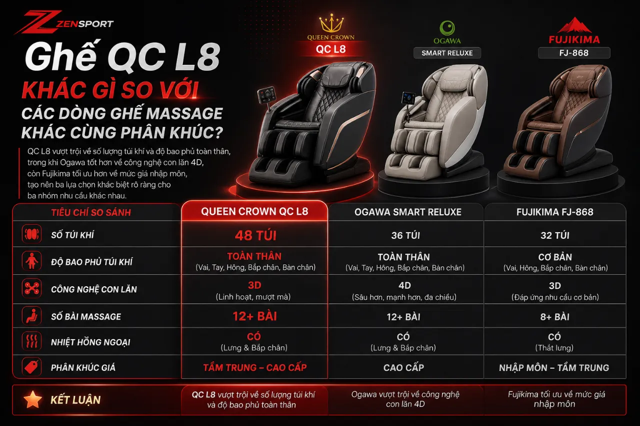 Ghế QC L8 Khác Gì So Với Các Dòng Ghế Massage Khác Cùng Phân Khúc?