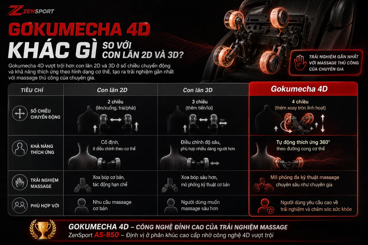 Gokumecha 4D Khác Gì So Với Con Lăn 2D Và 3D?