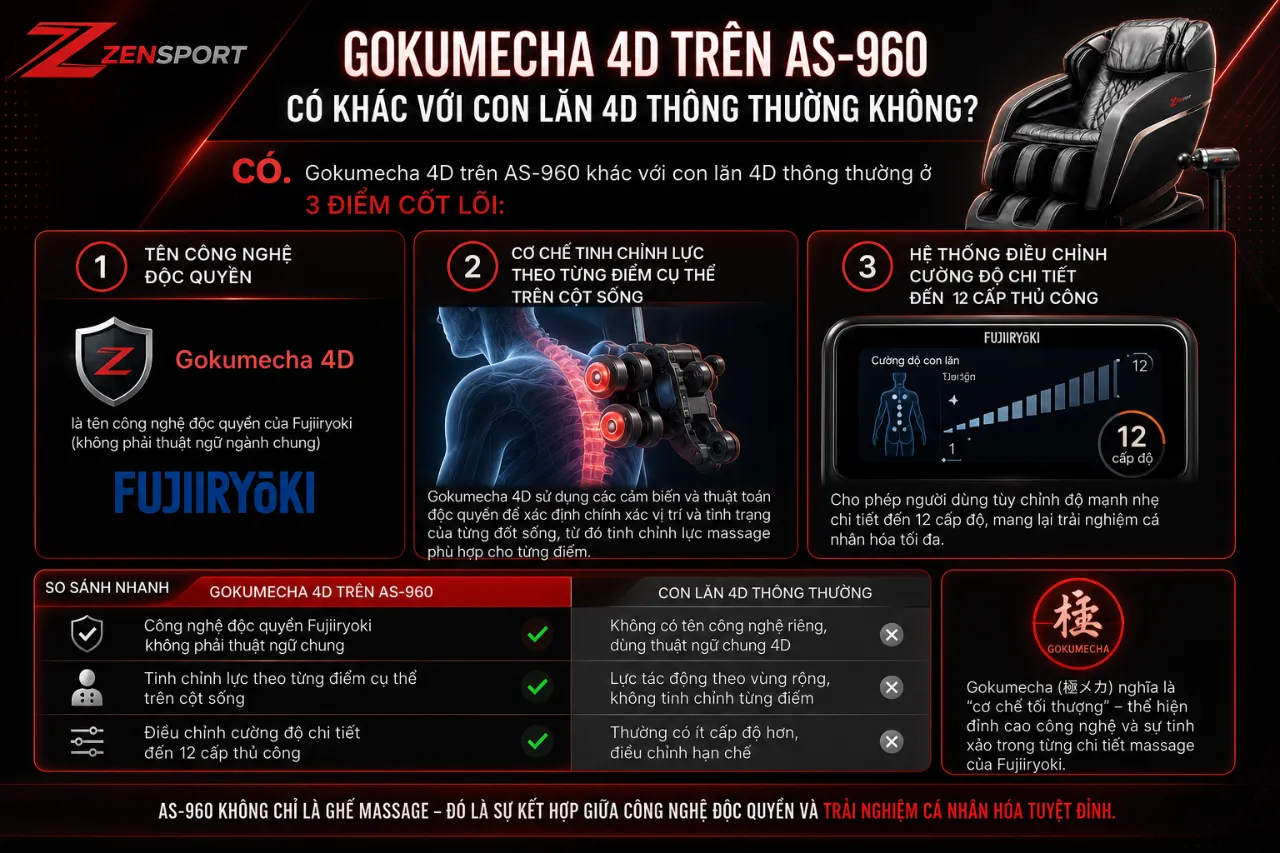 Gokumecha 4D Trên AS-960 Có Khác Với Con Lăn 4D Thông Thường Không?