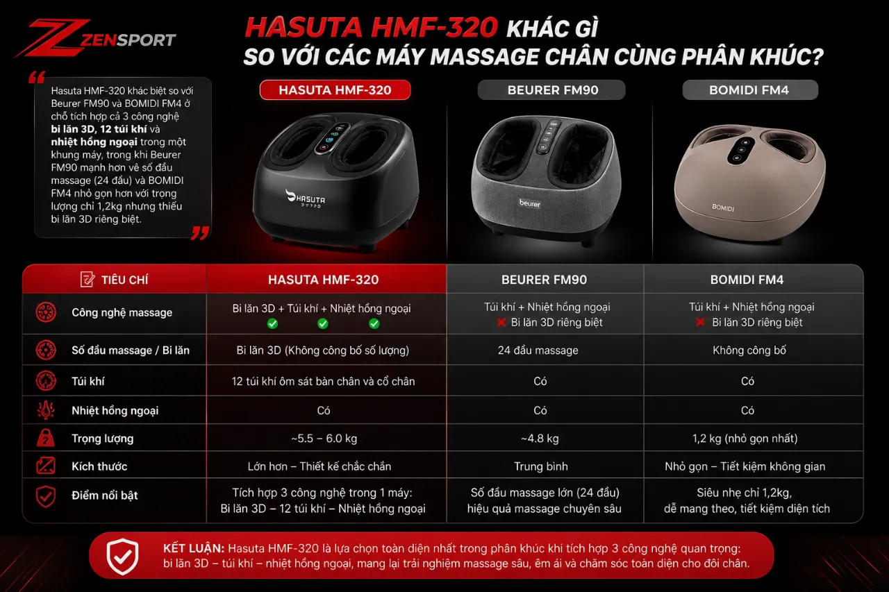 Hasuta HMF-320 khác gì so với các máy massage chân cùng phân khúc?