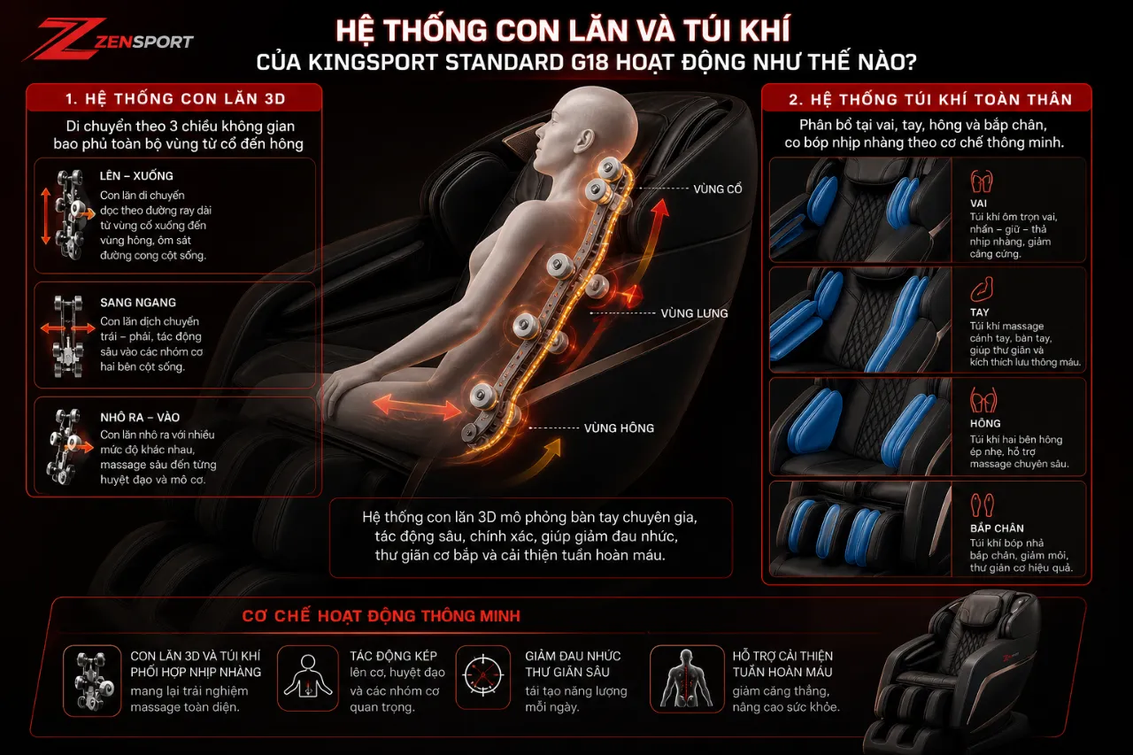 Hệ thống con lăn Kingtech Touch Pro và túi khí trên Kingsport G18